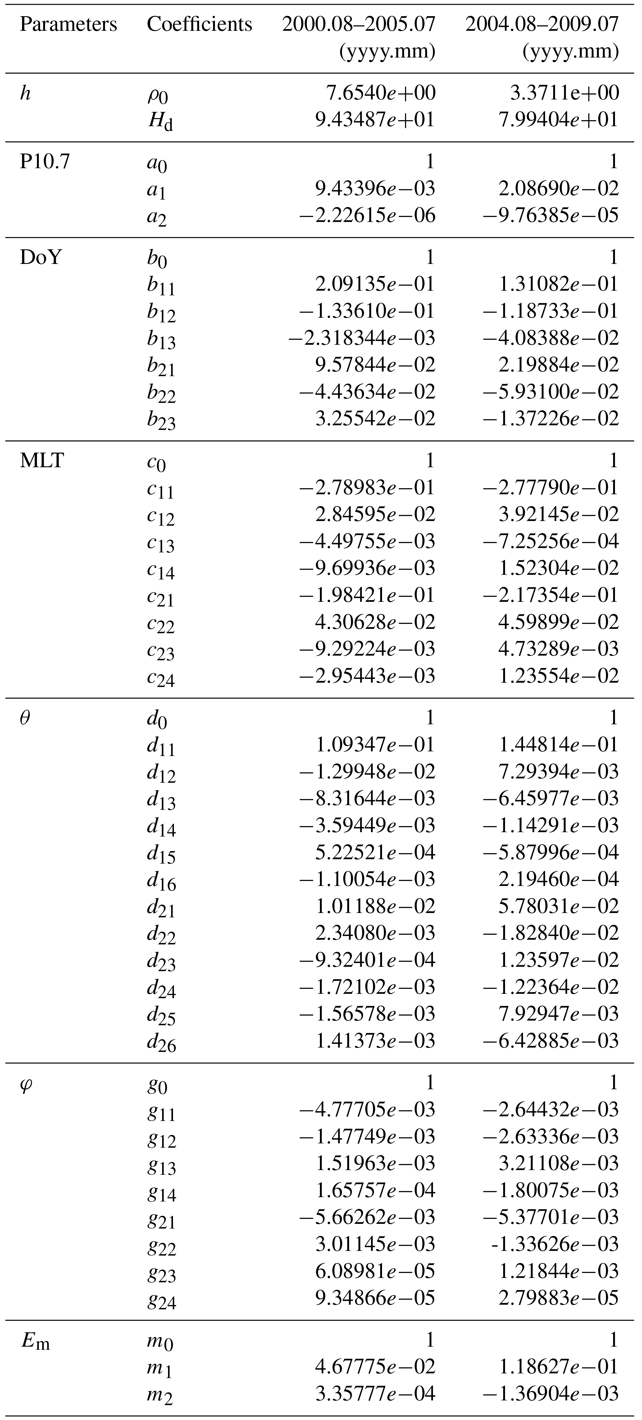 ANGEO - An empirical model of the thermospheric mass density derived ...