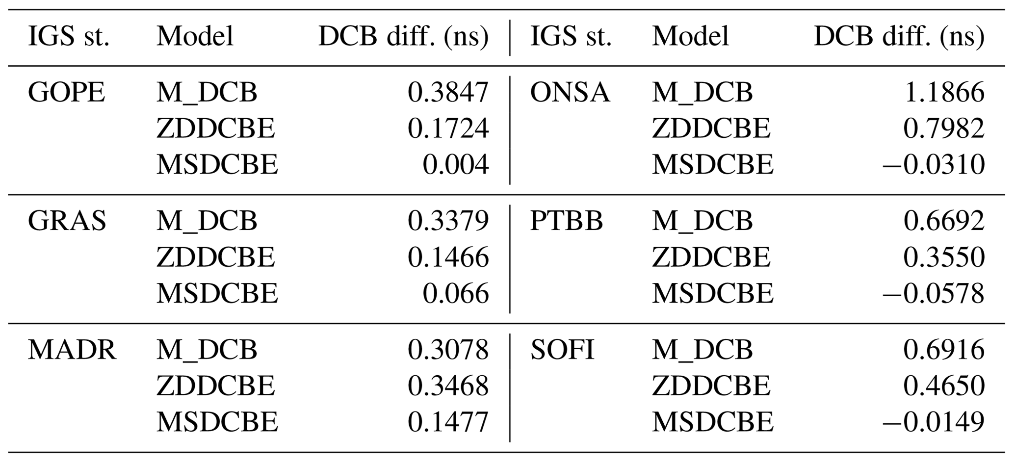 ANGEO Estimating satellite and receiver differential code bias using