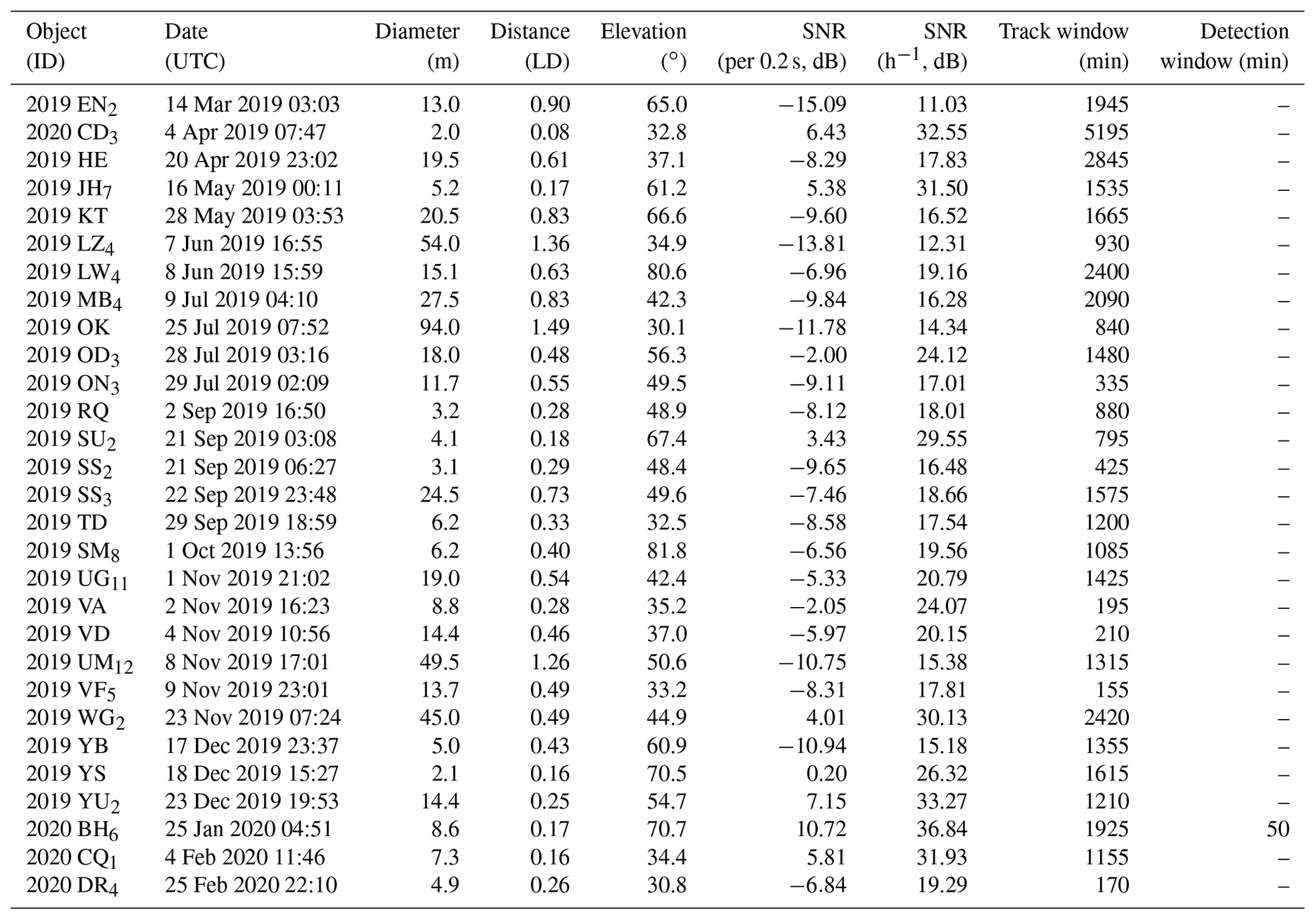 ANGEO - Radar observability of near-Earth objects using EISCAT 3D