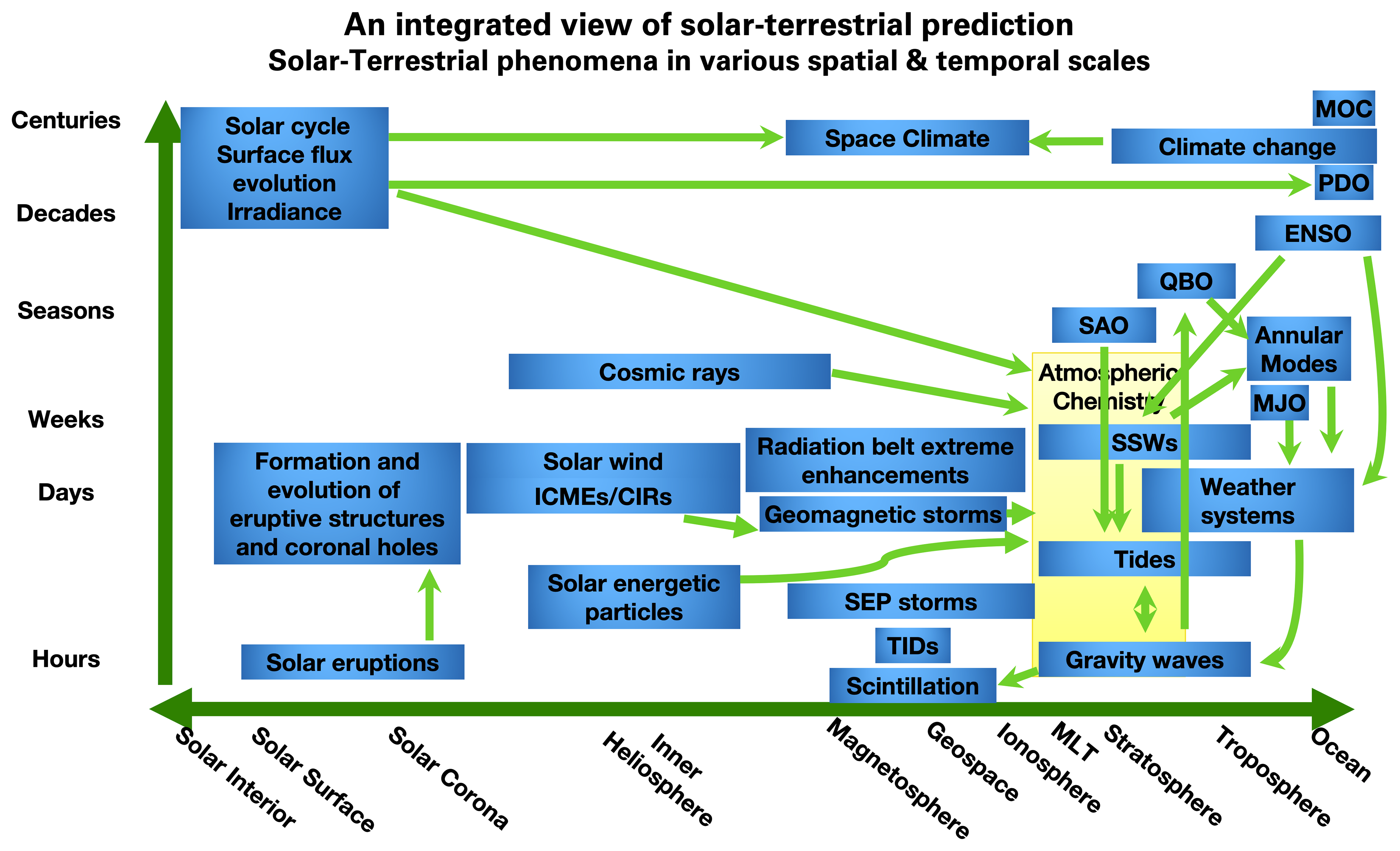 ANGEO - Predictability of variable solar–terrestrial coupling
