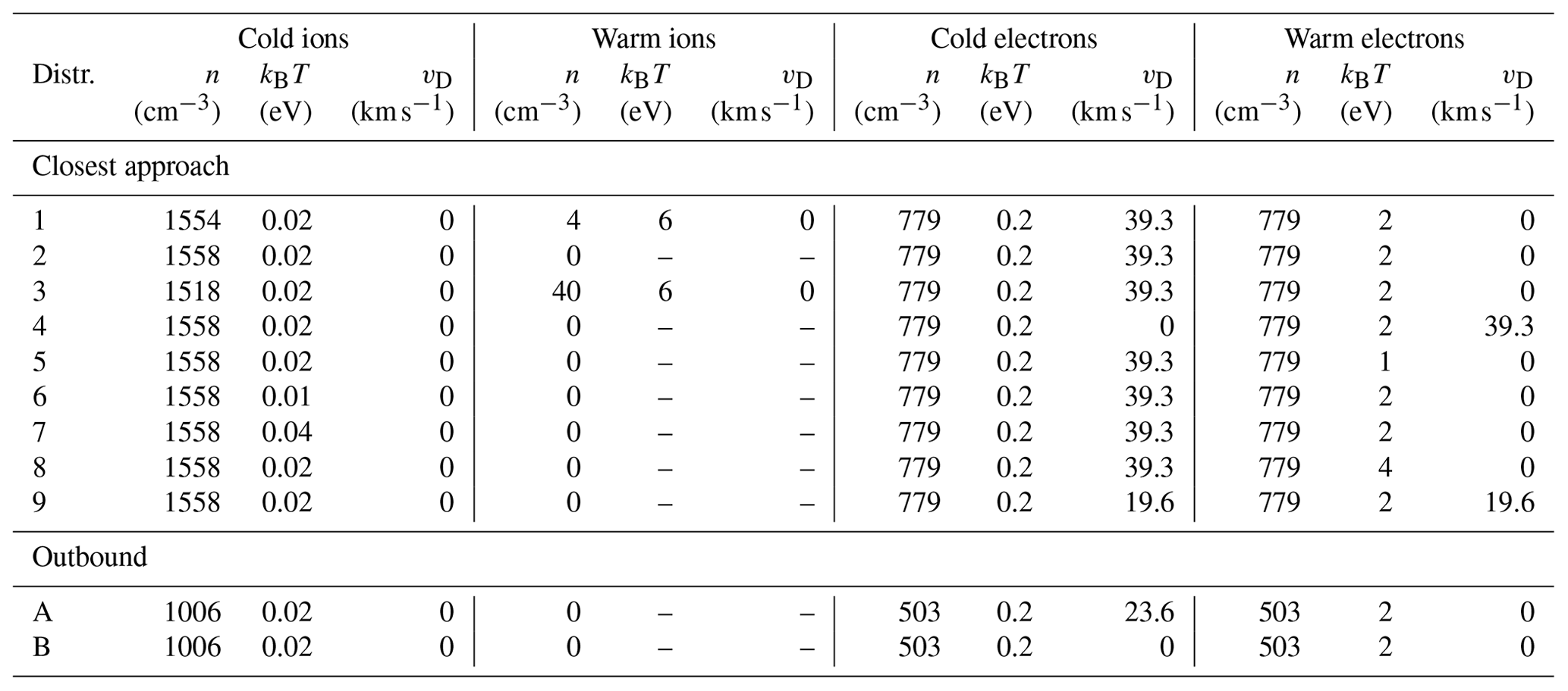 ANGEO - Ion acoustic waves near a comet nucleus: Rosetta observations ...