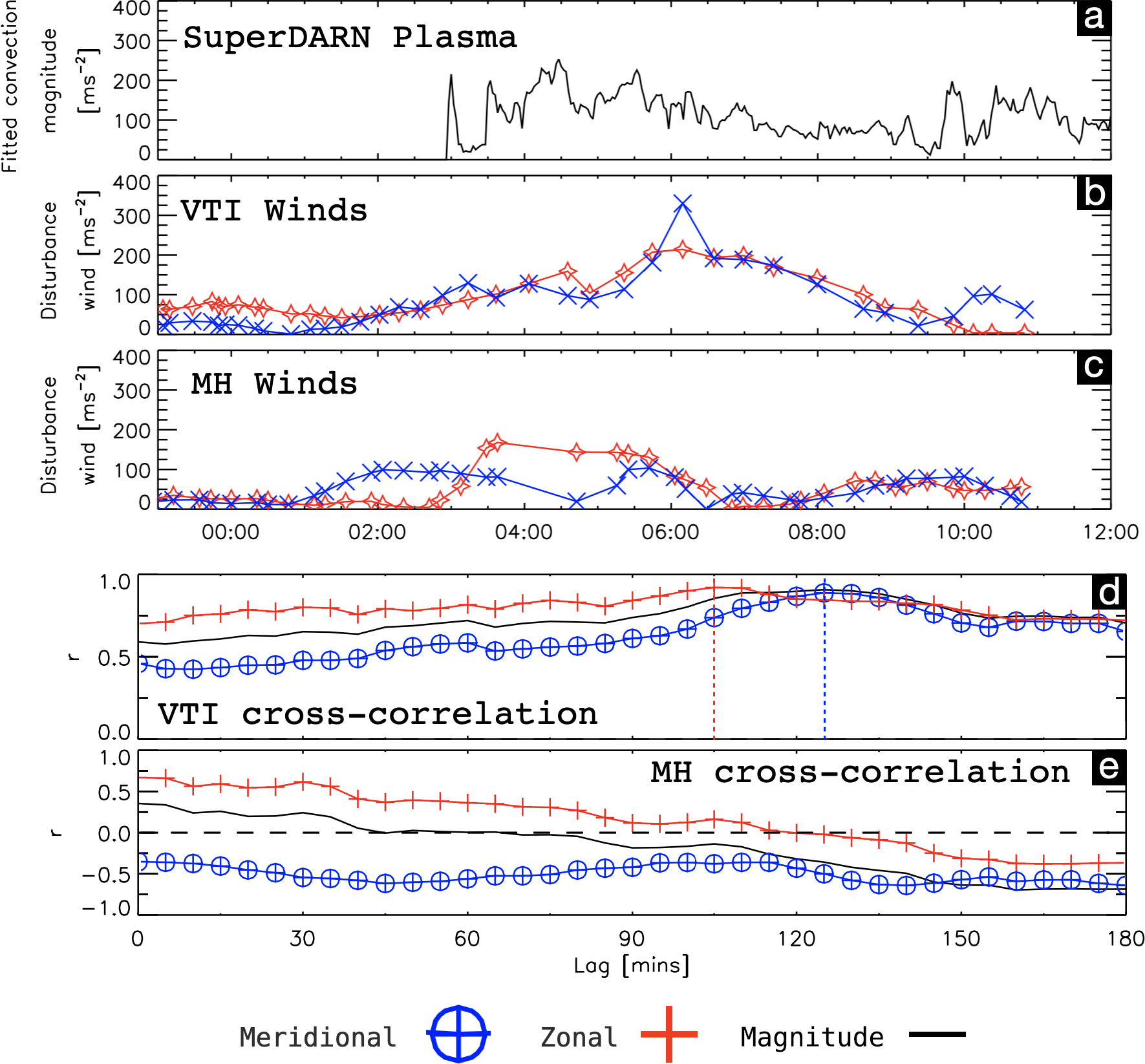 ANGEO - Mid-latitude neutral wind responses to sub-auroral